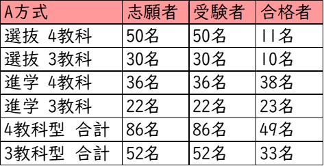 桃山学院中学校_A方式_受験者数・合格者数