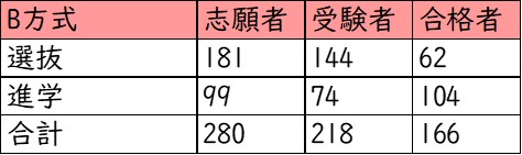 桃山学院中学校_B方式_受験者数・合格者数