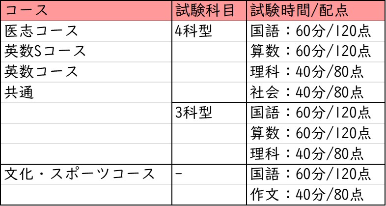 四天王寺中学校_選考方法