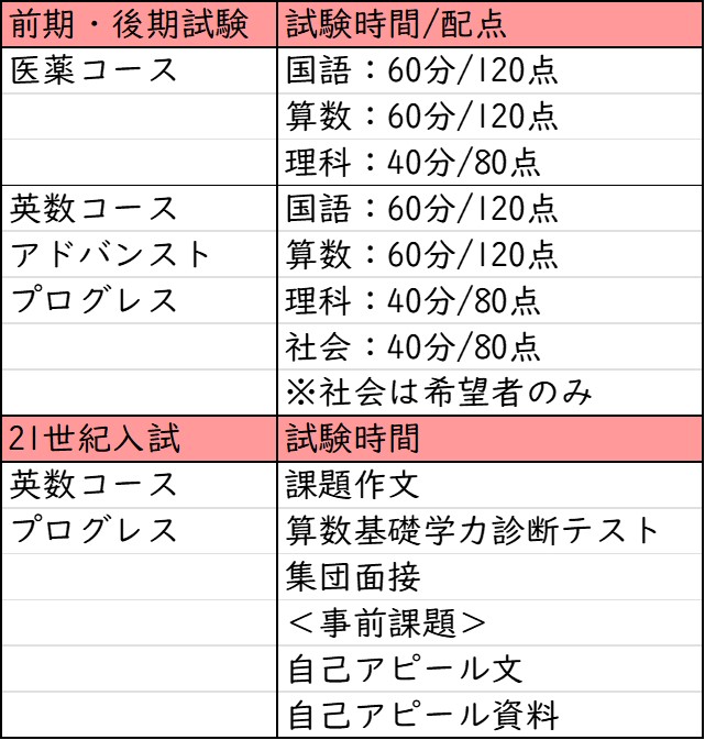 近畿大学附属中学校_選考方法