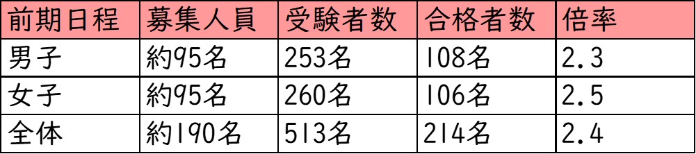 同志社香里中学校_前期_受験者数・合格者数