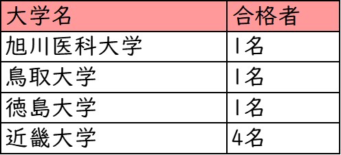 近畿大学附属高校_医学部医学科への進学実績