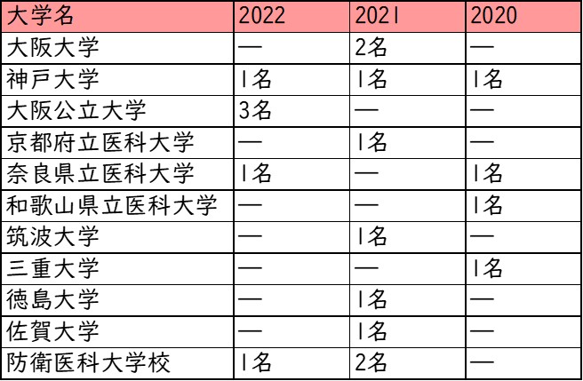 清風高校_医学部医学科への進学実績