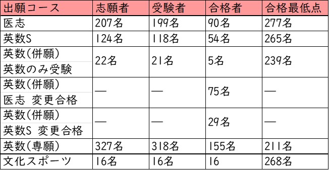 四天王寺中学校_受験者数・合格者数