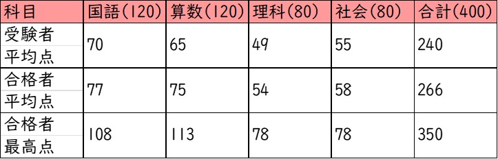 四天王寺中学校_受験者の得点