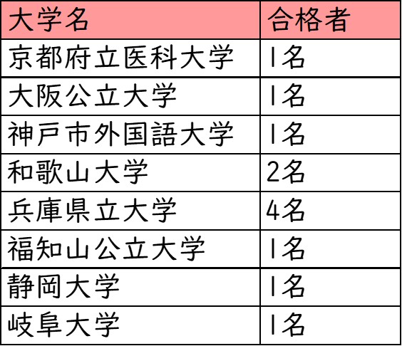 追手門学院大手前高校_国公立大学への進学実績