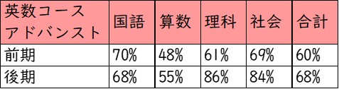 近畿大学附属中学校_英数アドバンスト_受験者の得点