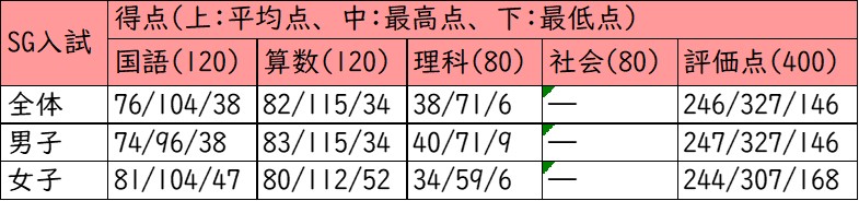 清風南海中学校_SG入試_受験者の得点