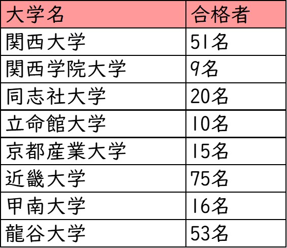 上宮高校_関西圏の私立大学への進学実績