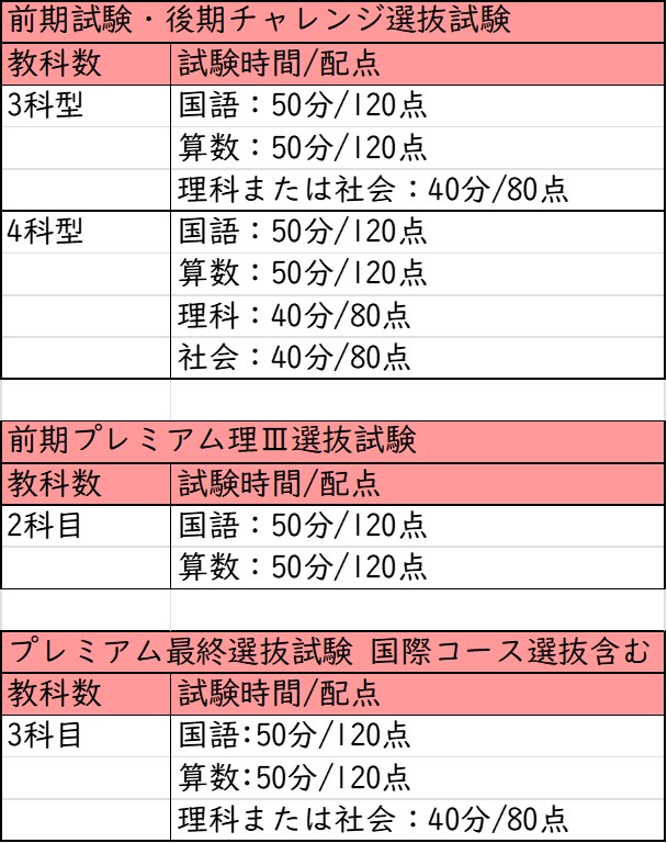 清風中学校 選考方法