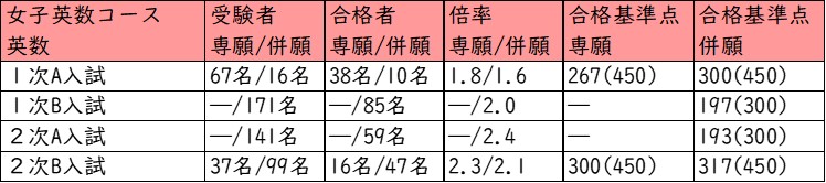 帝塚山中学校_女子英数コース_英数クラス_受験者数・合格者・受験者の得点