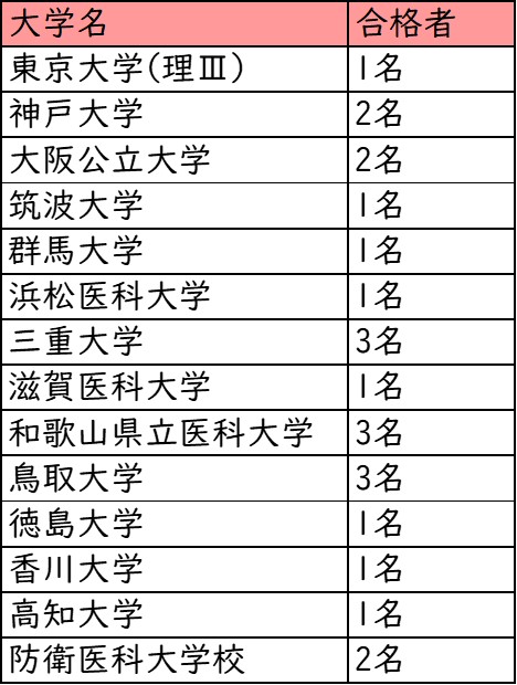 清風南海高校_医学部医学科への進学実績