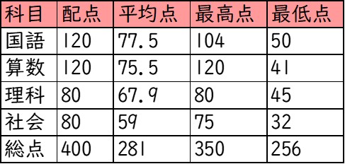 大阪星光学院中学校_受験者の得点