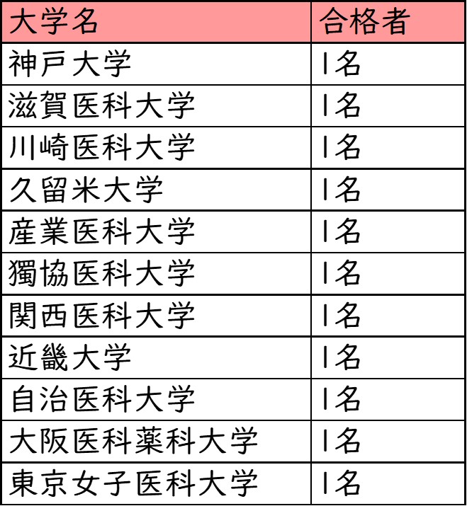 大谷高校(大阪)_医学部医学科への進学実績