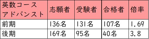 近畿大学附属中学校_英数アドバンスト_受験者数