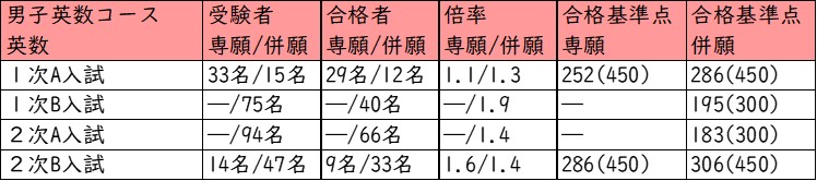 帝塚山中学校_男子英数コース_英数クラス_受験者数・合格者・受験者の得点