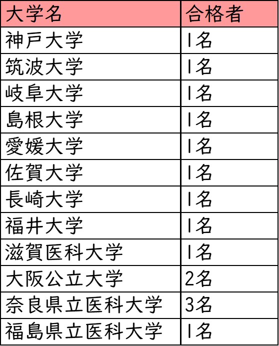 帝塚山高校_医学部医学科への進学実績