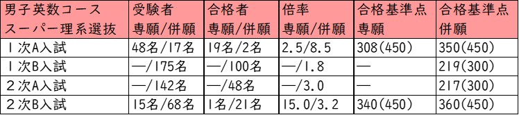 帝塚山中学校_男子英数コース_スーパー理系選抜クラス_受験者数・合格者・受験者の得点