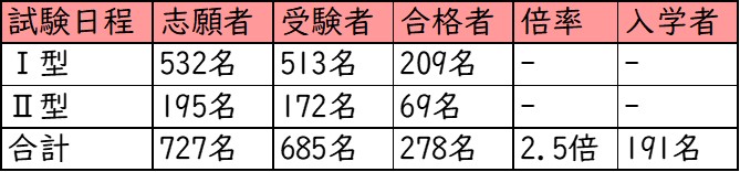 大阪星光学院中学校_受験者数・合格者数