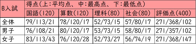 清風南海中学校_B入試_受験者の得点