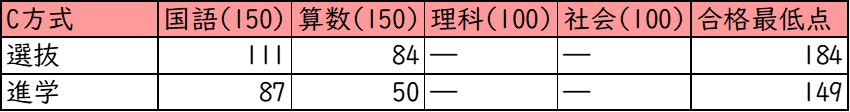 桃山学院中学校_C方式_受験者の得点