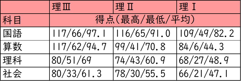 清風中学校_前期試験_受験者の得点