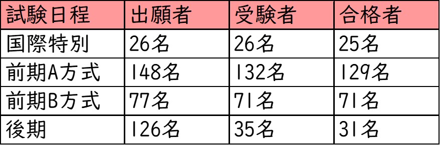 大阪女学院中学校_受験者数・合格者数