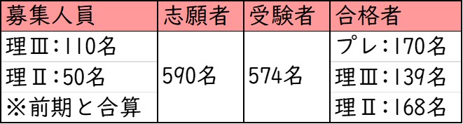 清風中学校_前期プレミアム理Ⅲ選抜試験_受験者数・合格者数