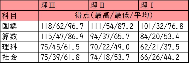 清風中学校_後期チャレンジ選抜試験_受験者の得点