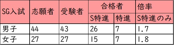 清風南海中学校_SG入試_受験者数・合格者数