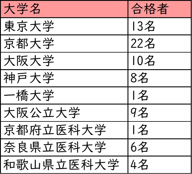 大阪星光学院高校_国公立大学への進学実績