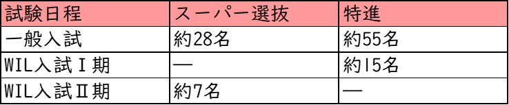 追手門学院大手前中学校_募集人数