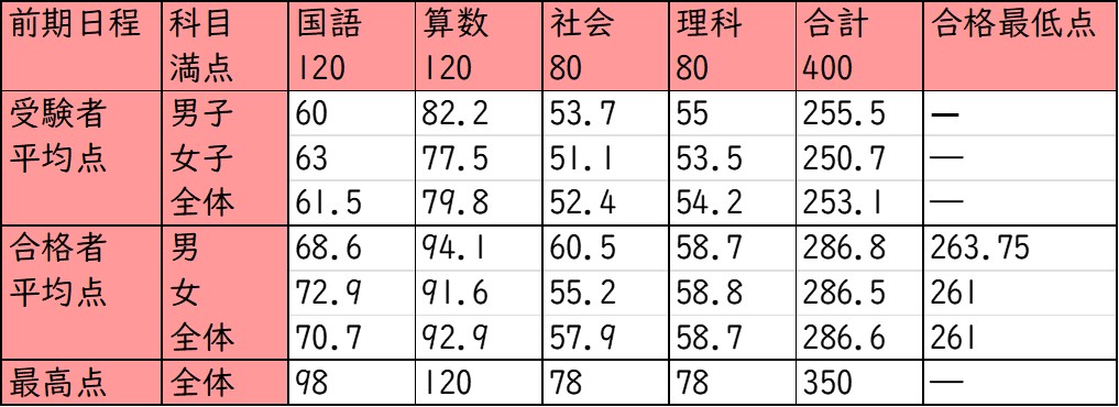 同志社香里中学校_前期入試結果