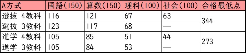 桃山学院中学校_A方式_受験者の得点