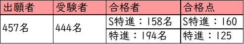 明星中学校_午後特進_受験者数・合格者数