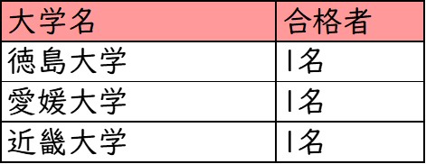 明星高校_医学部医学科への進学実績