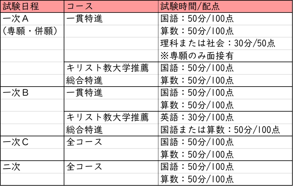 プール学院中学校_選考方法