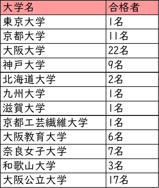 四天王寺高校_国公立大学への進学実績