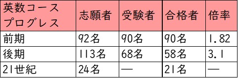 近畿大学附属中学校_英数プログレス_受験者数・合格者数