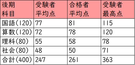 明星中学校_後期_受験者の得点