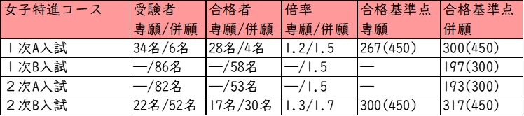 帝塚山中学校_女子特進コース_受験者数・合格者・受験者の得点