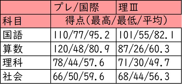 清風中学校_プレミアム最終選抜試験_受験者の得点