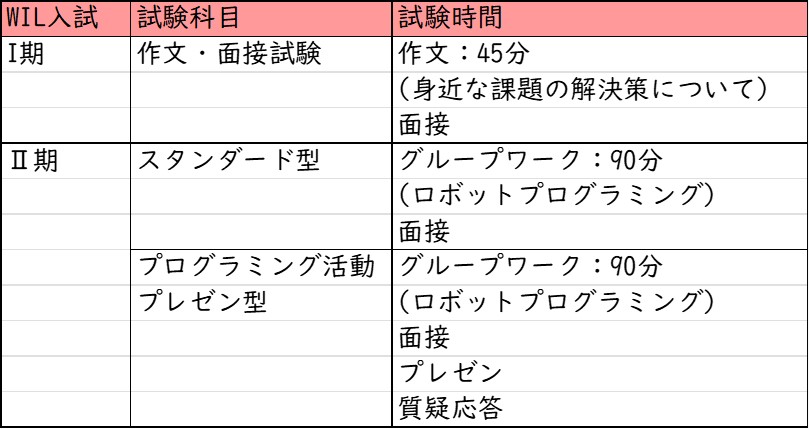 追手門学院大手前中学校_WIL入試_選考方法