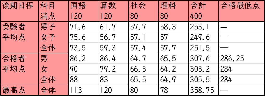 同志社香里中学校_後期入試結果