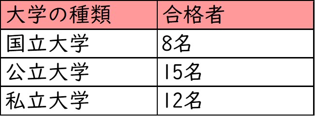 大阪星光学院高校_医学部医学科への進学実績