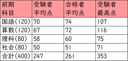 明星中学校_前期_受験者の得点