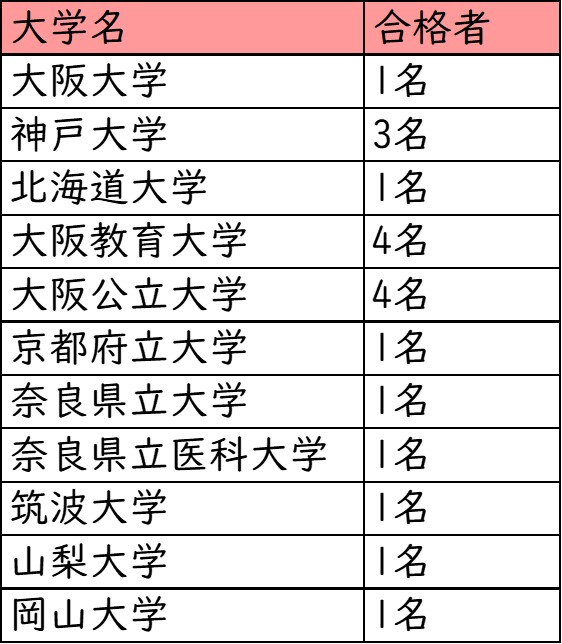 大阪女学院高校_国公立大学への進学実績