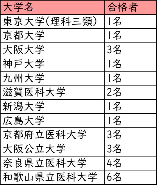 四天王寺高校_医学部医学科への進学実績