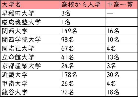 桃山学院高校_私立大学への進学実績