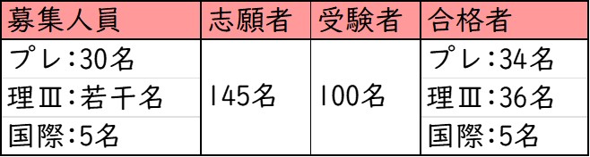 清風中学校_プレミアム最終選抜試験_受験者数・合格者数